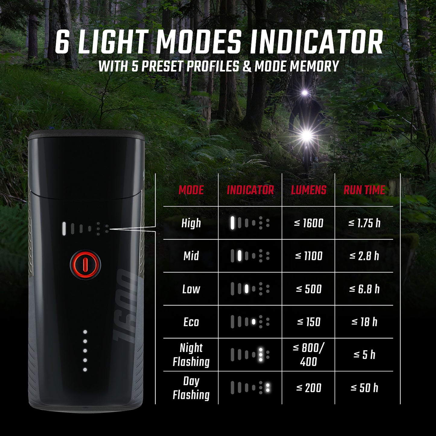 Eclairage vélo usb avant Sigma buster 1600 lumen visibilité 205m