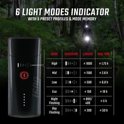 Eclairage vélo usb avant Sigma buster 1600 lumen visibilité 205m
